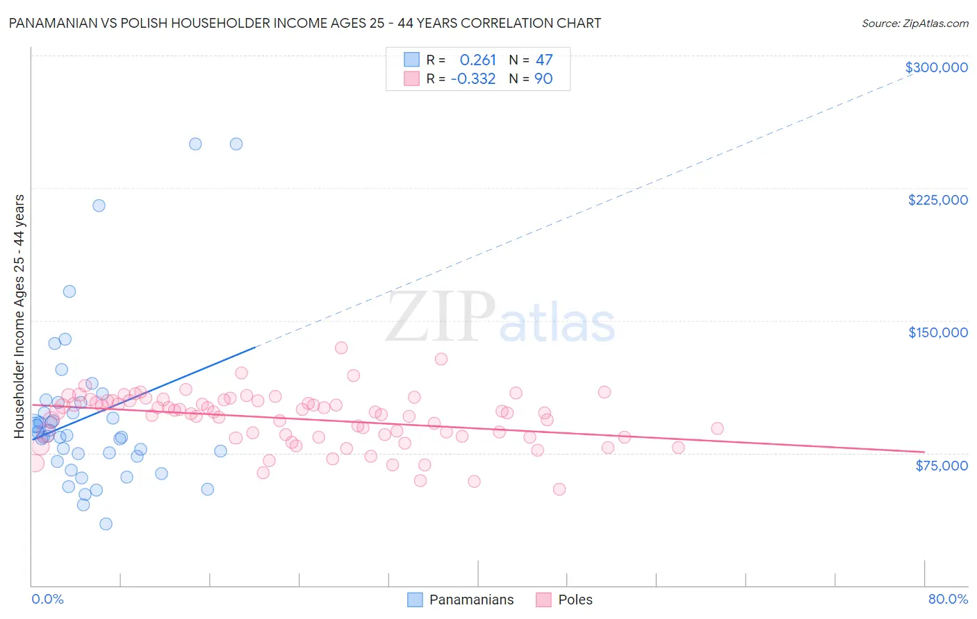 Panamanian vs Polish Householder Income Ages 25 - 44 years