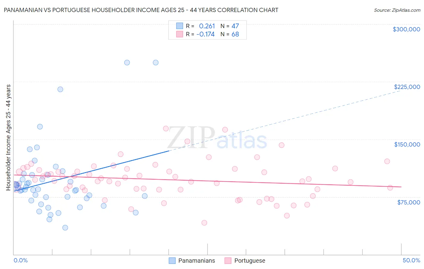 Panamanian vs Portuguese Householder Income Ages 25 - 44 years