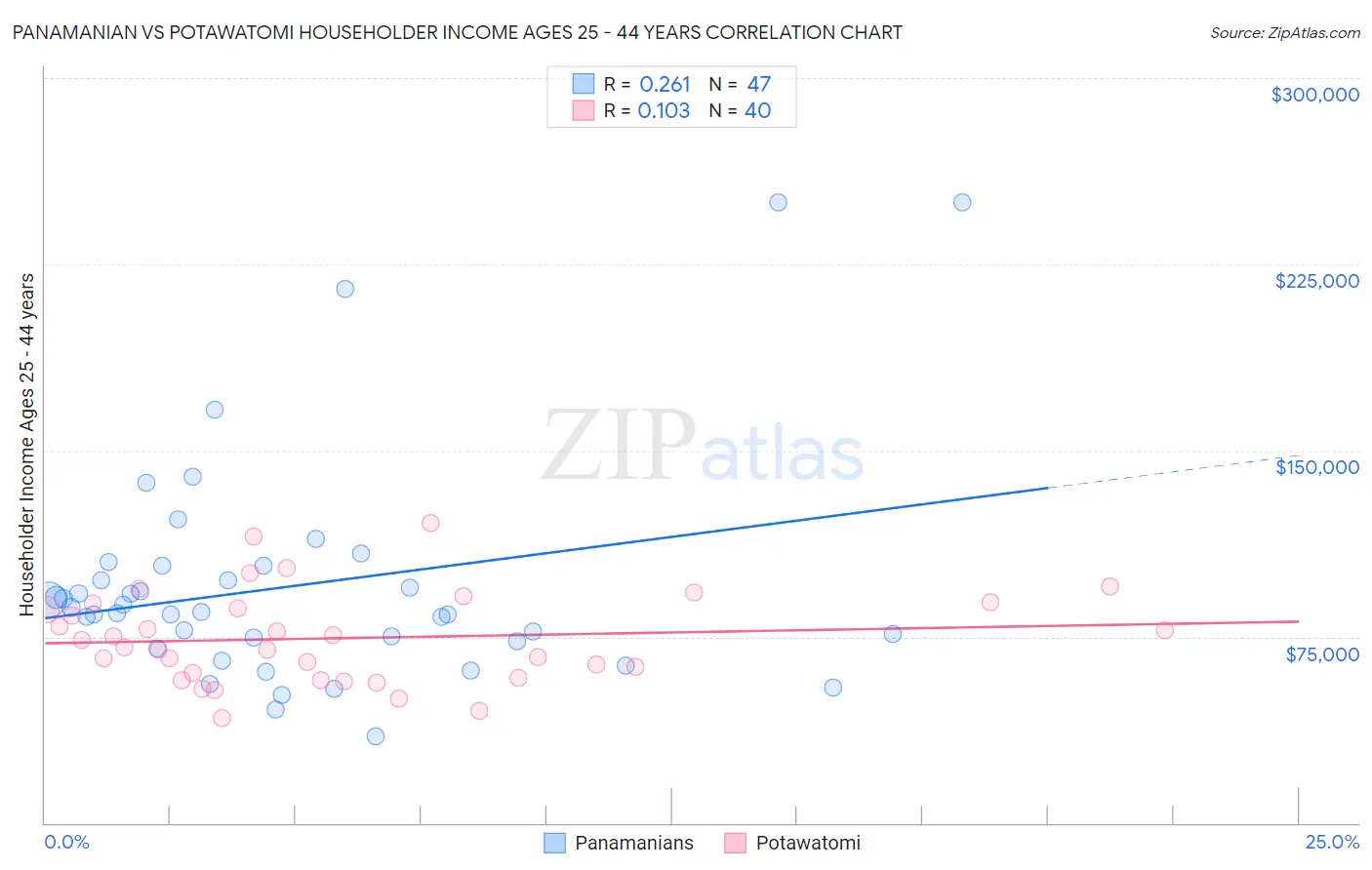 Panamanian vs Potawatomi Householder Income Ages 25 - 44 years