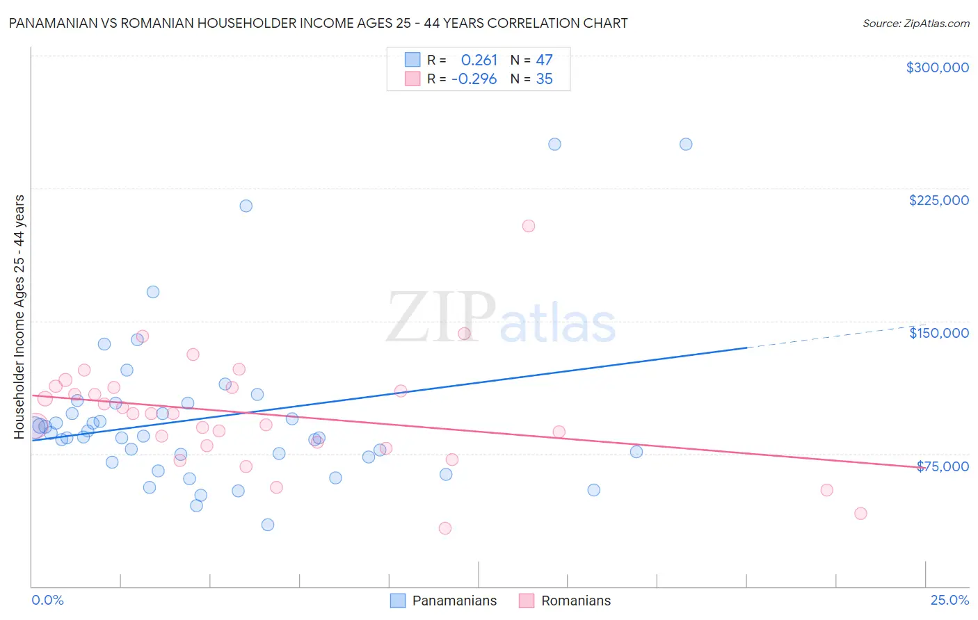 Panamanian vs Romanian Householder Income Ages 25 - 44 years