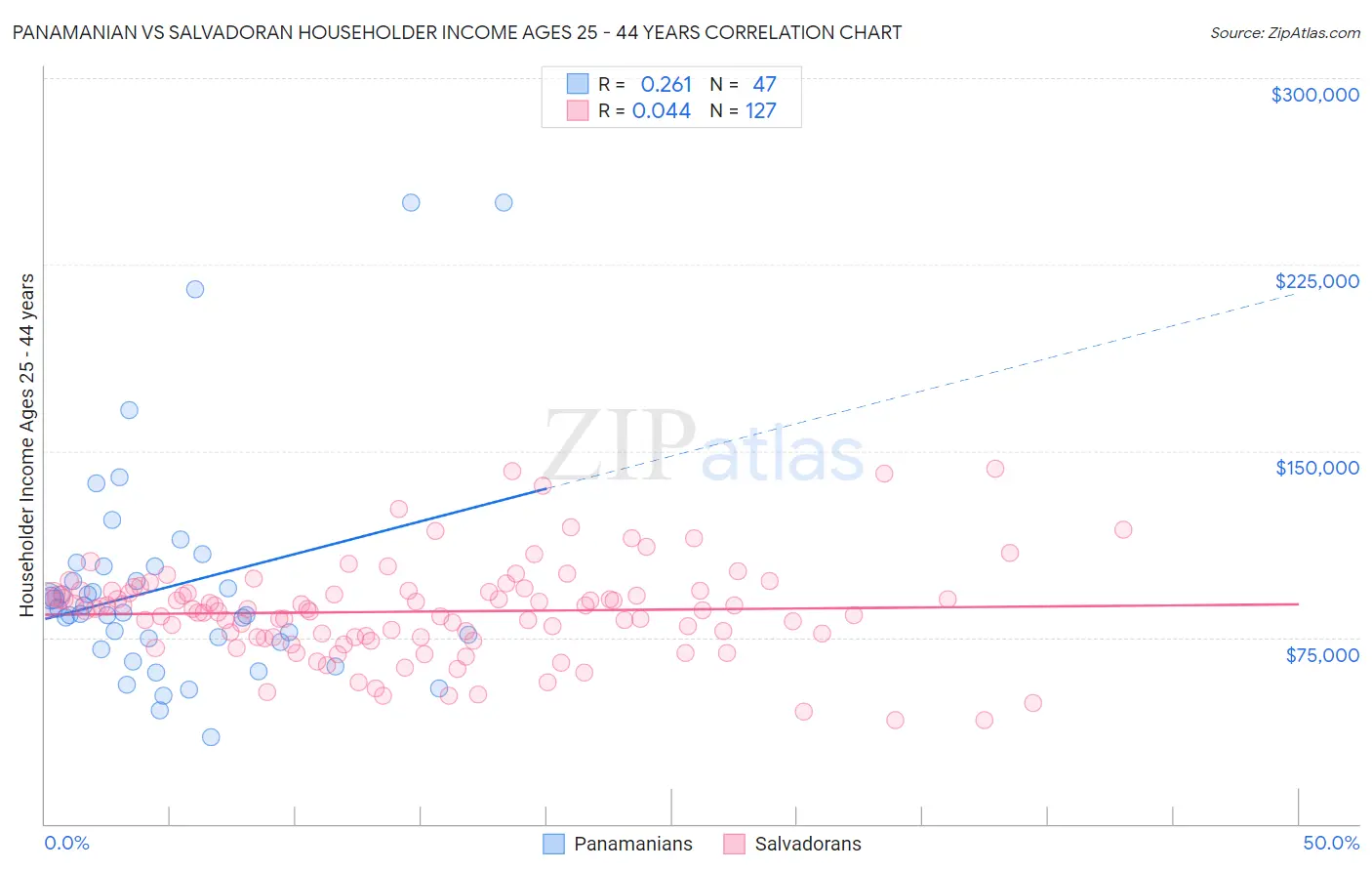 Panamanian vs Salvadoran Householder Income Ages 25 - 44 years