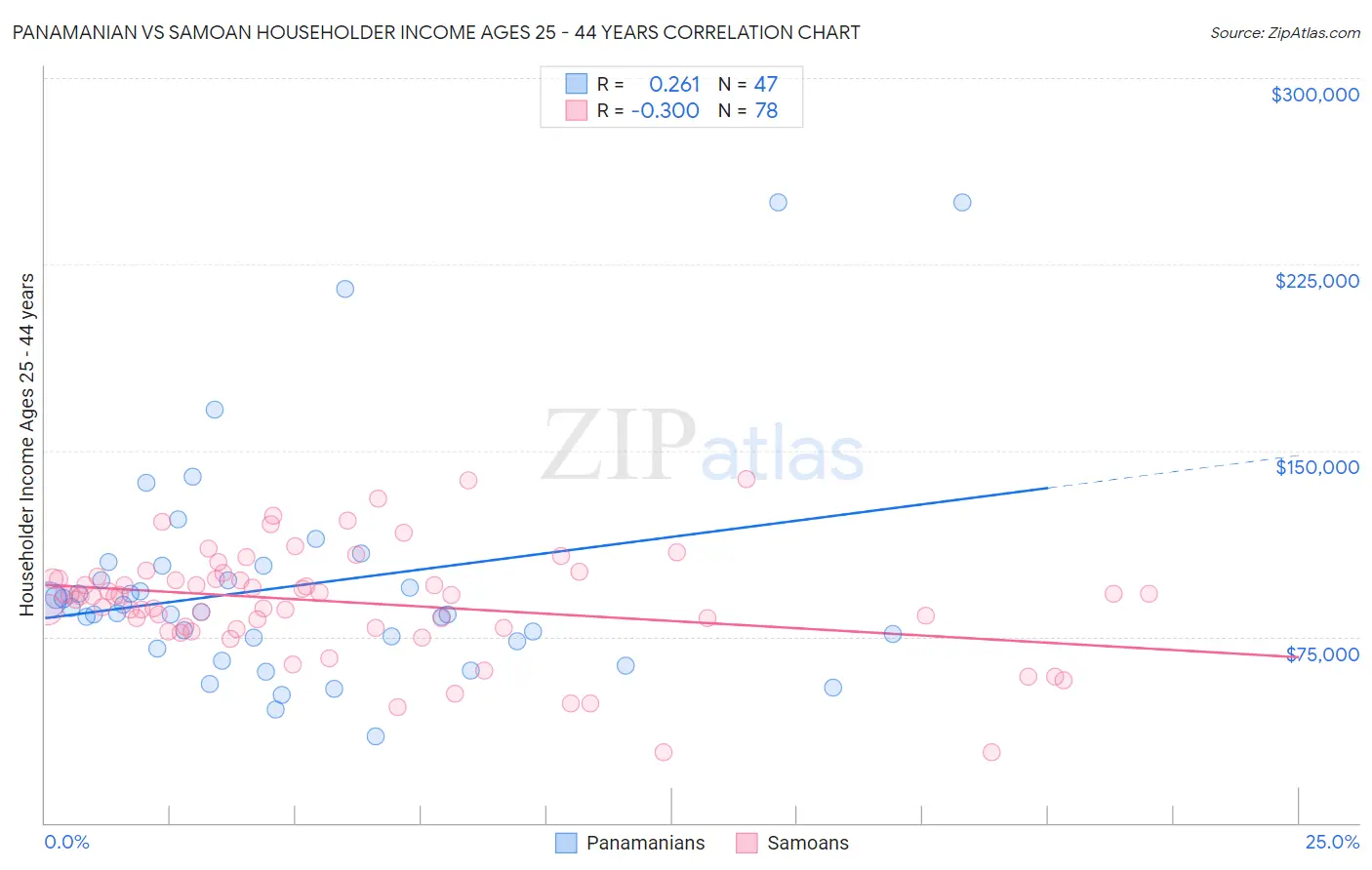 Panamanian vs Samoan Householder Income Ages 25 - 44 years