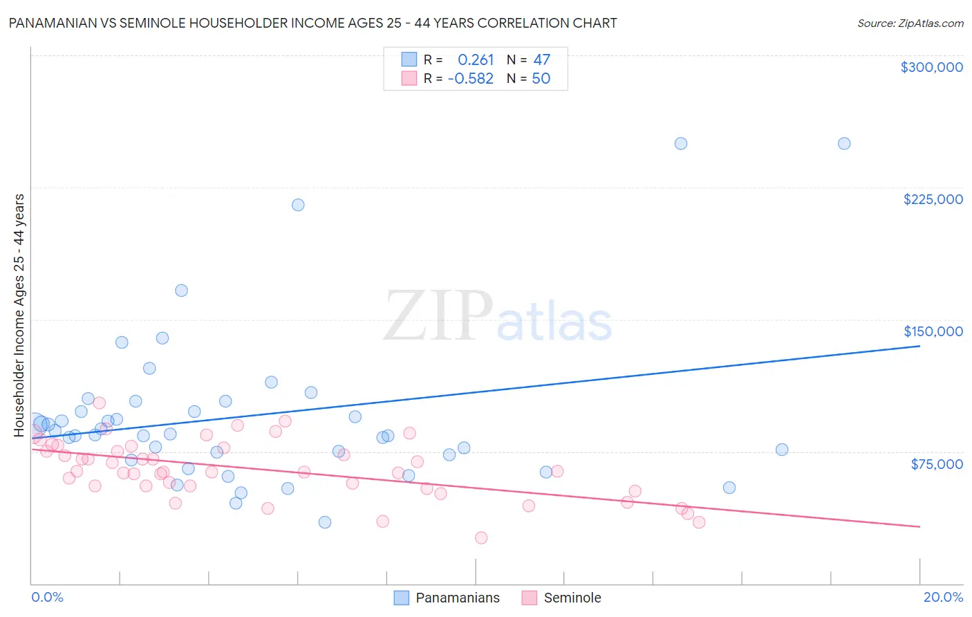 Panamanian vs Seminole Householder Income Ages 25 - 44 years
