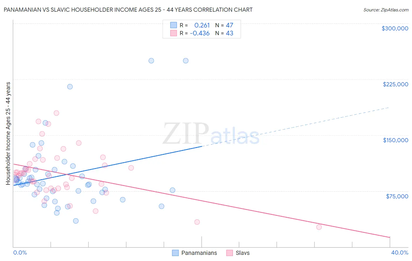 Panamanian vs Slavic Householder Income Ages 25 - 44 years