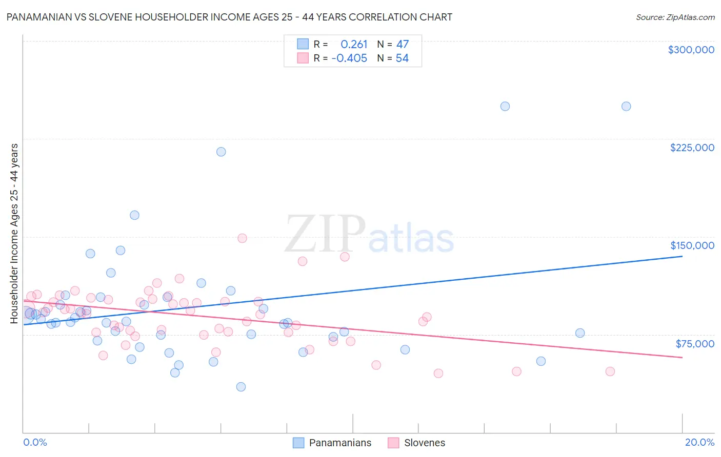 Panamanian vs Slovene Householder Income Ages 25 - 44 years