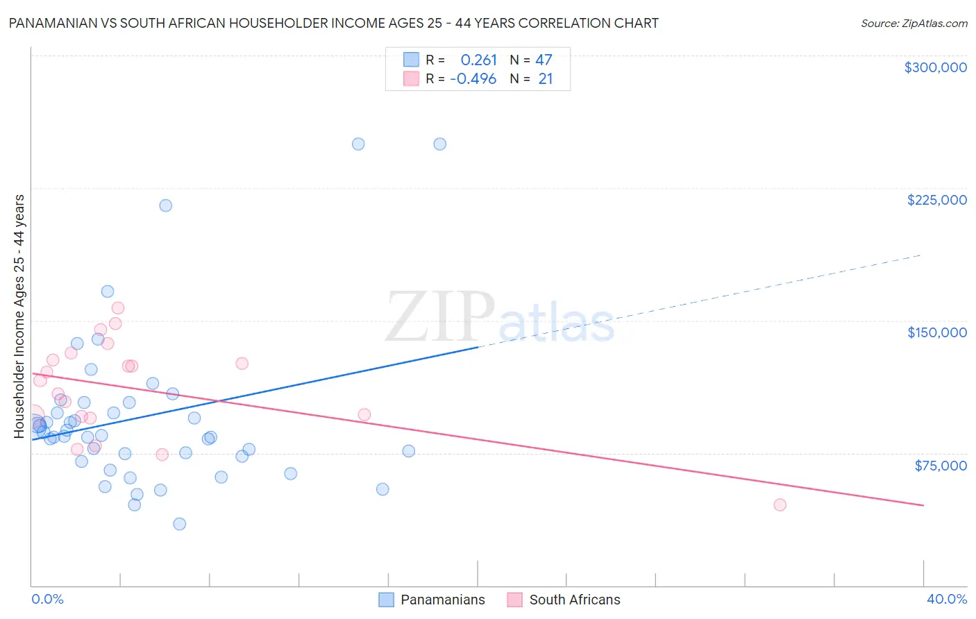 Panamanian vs South African Householder Income Ages 25 - 44 years