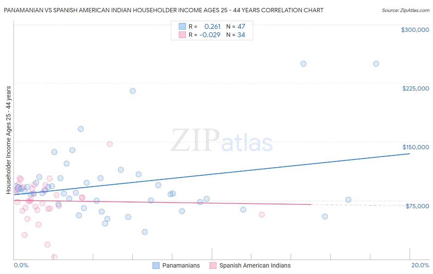 Panamanian vs Spanish American Indian Householder Income Ages 25 - 44 years