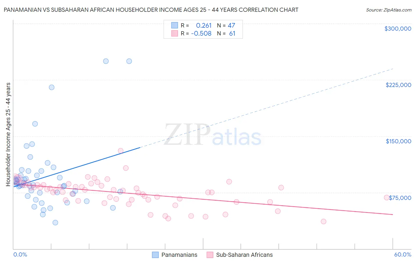 Panamanian vs Subsaharan African Householder Income Ages 25 - 44 years