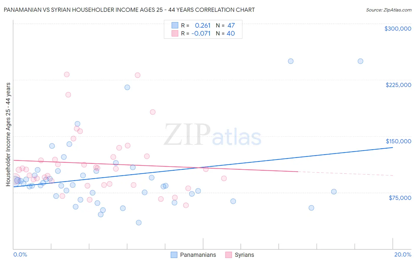 Panamanian vs Syrian Householder Income Ages 25 - 44 years