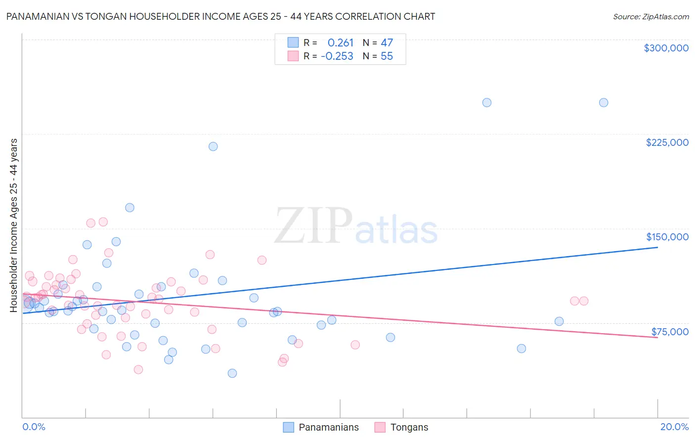 Panamanian vs Tongan Householder Income Ages 25 - 44 years