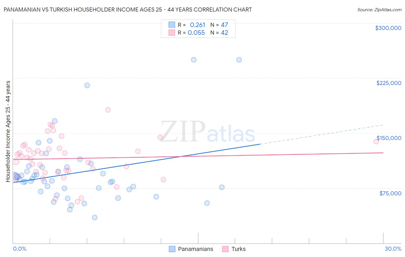 Panamanian vs Turkish Householder Income Ages 25 - 44 years