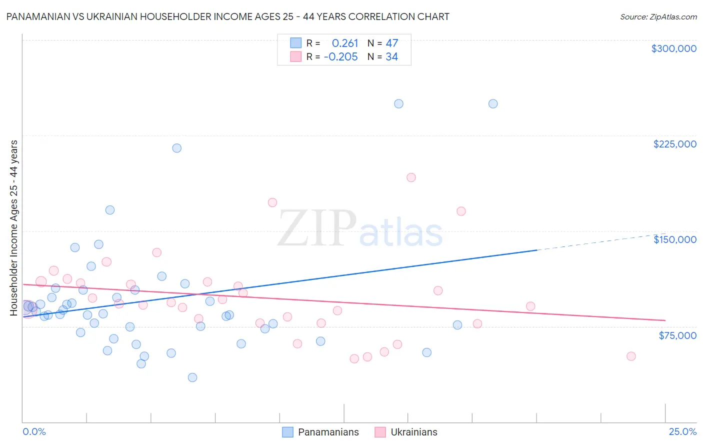 Panamanian vs Ukrainian Householder Income Ages 25 - 44 years