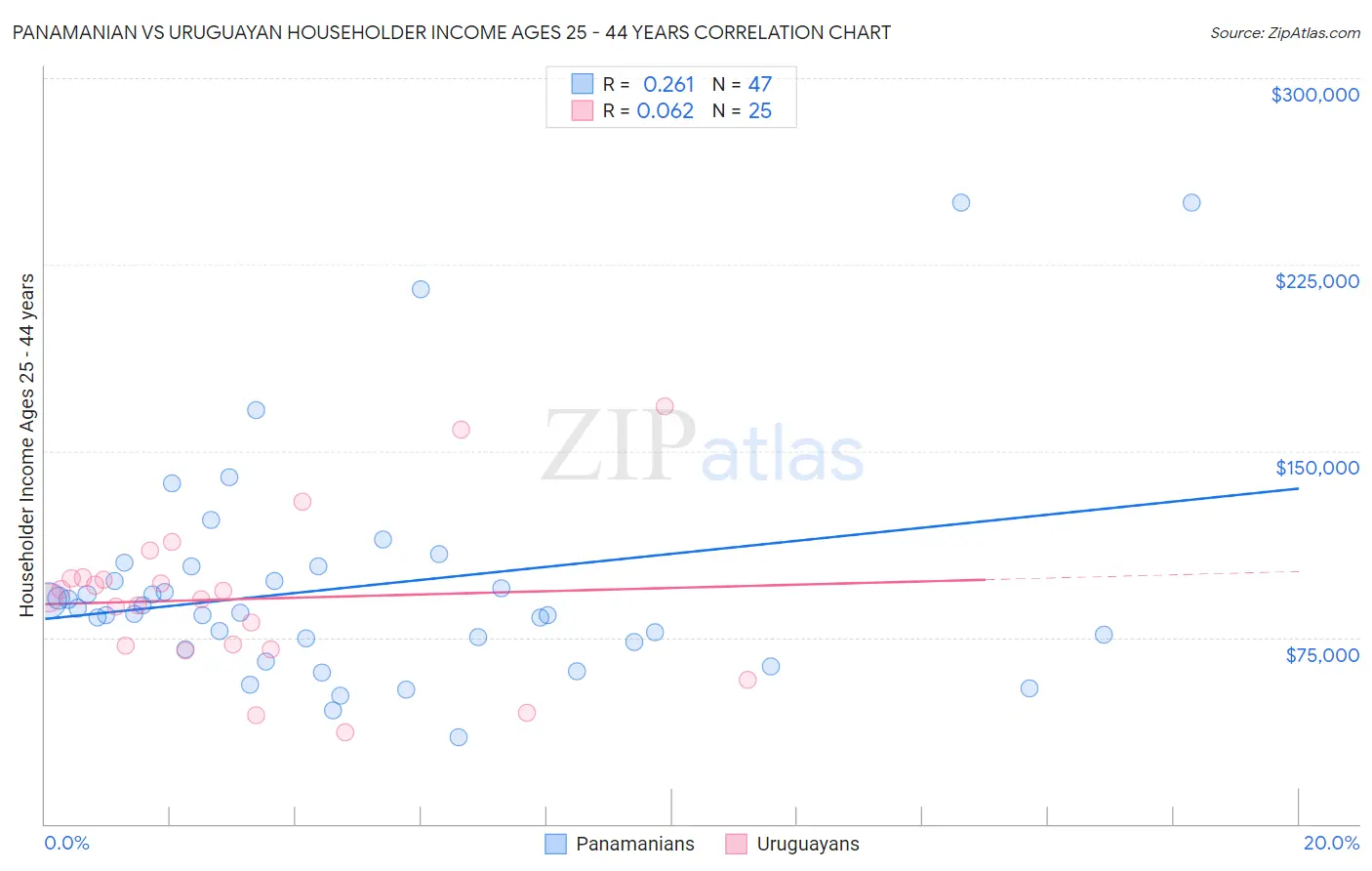 Panamanian vs Uruguayan Householder Income Ages 25 - 44 years