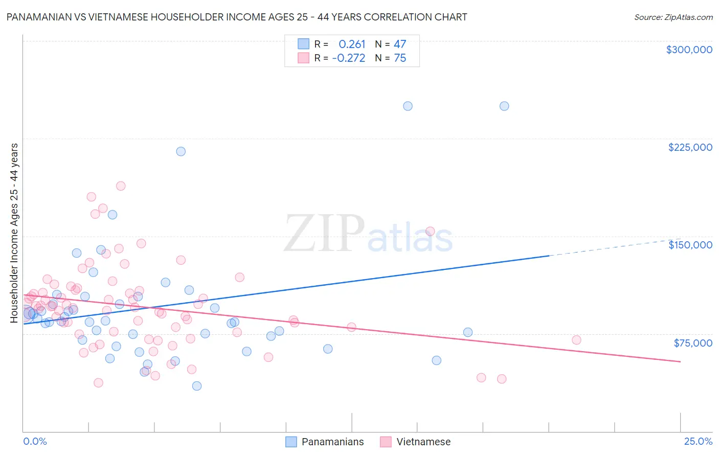 Panamanian vs Vietnamese Householder Income Ages 25 - 44 years