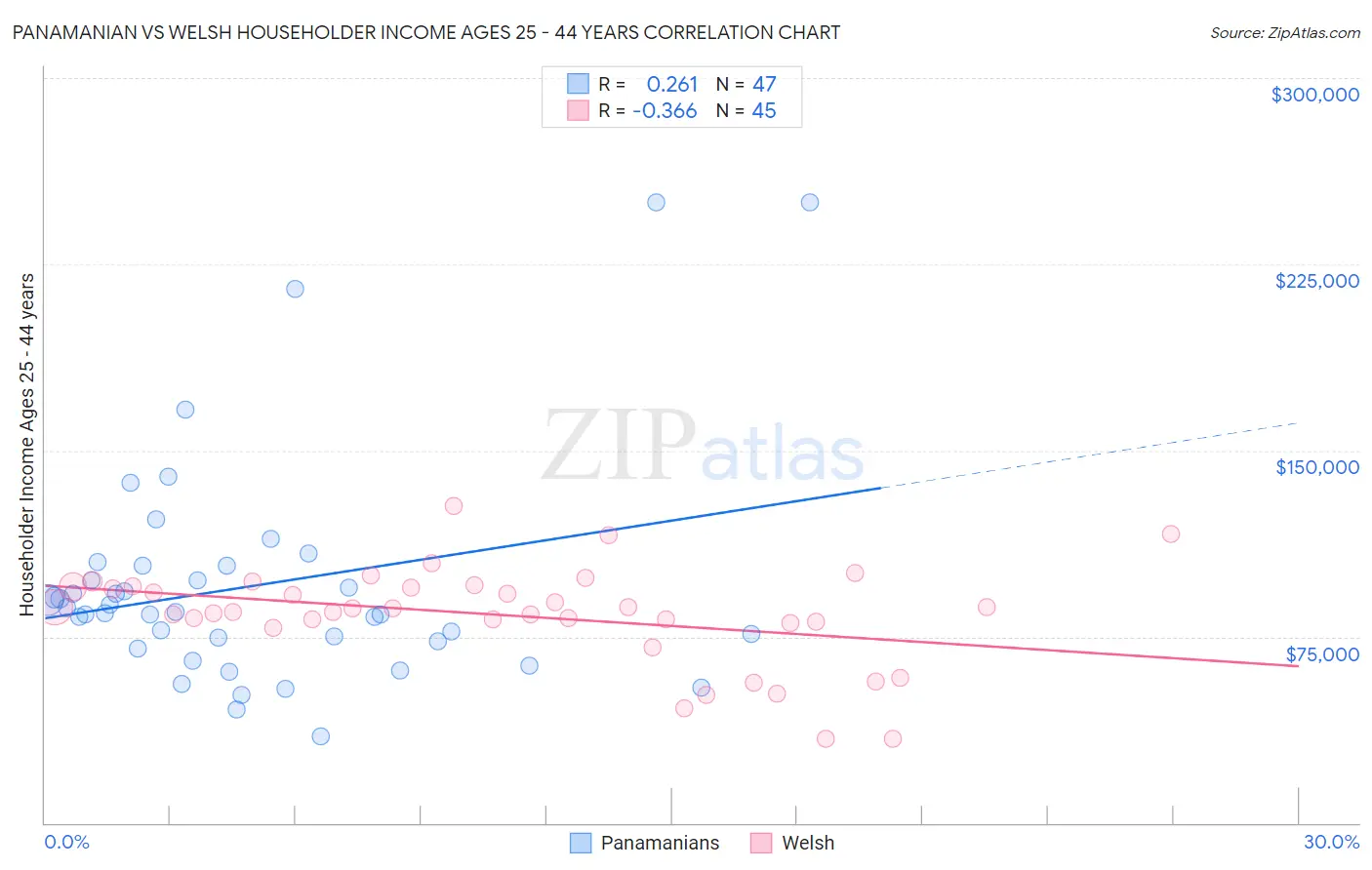 Panamanian vs Welsh Householder Income Ages 25 - 44 years