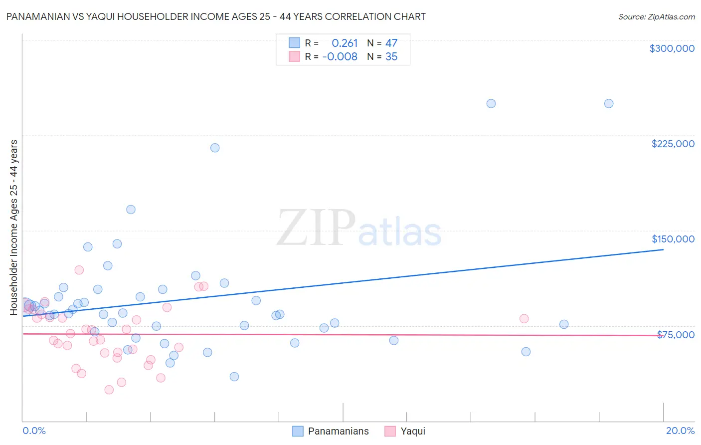 Panamanian vs Yaqui Householder Income Ages 25 - 44 years