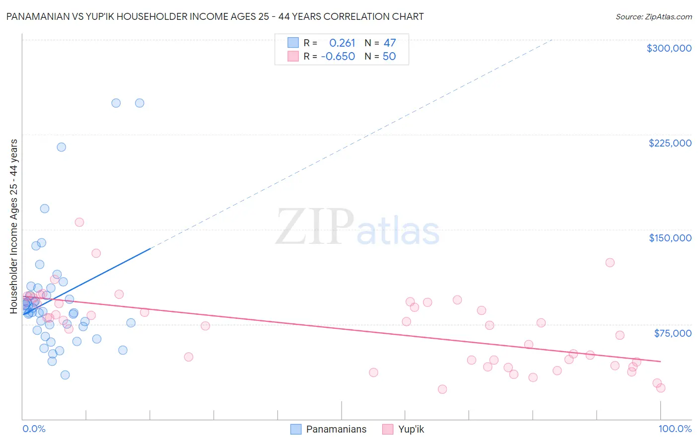 Panamanian vs Yup'ik Householder Income Ages 25 - 44 years
