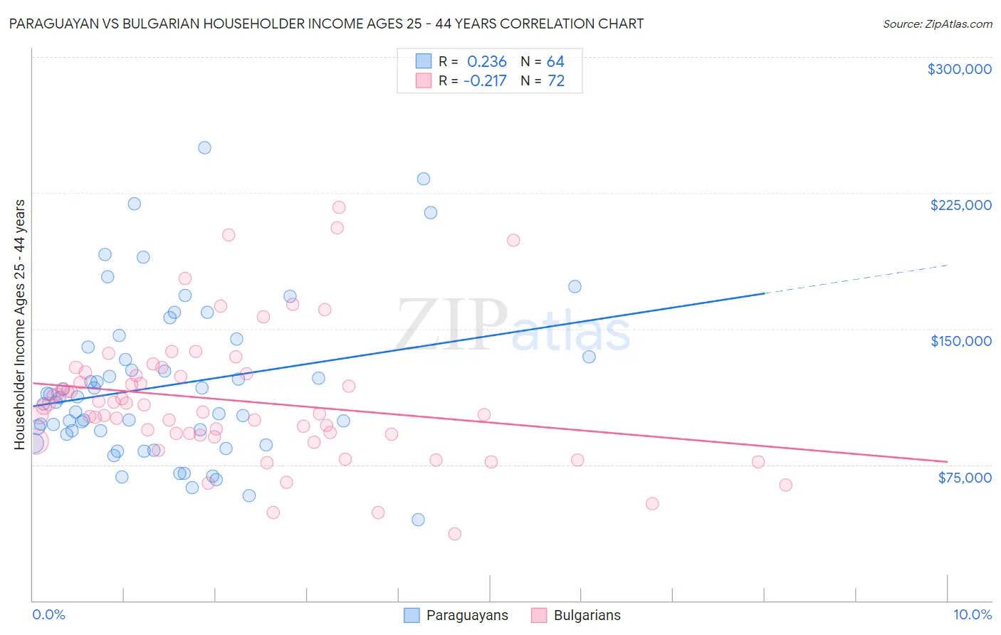Paraguayan vs Bulgarian Householder Income Ages 25 - 44 years