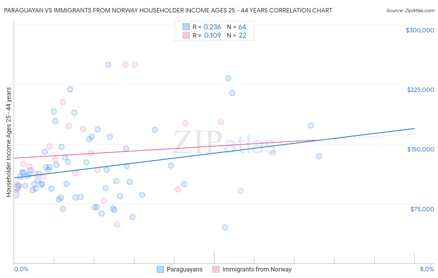 Paraguayan vs Immigrants from Norway Householder Income Ages 25 - 44 years