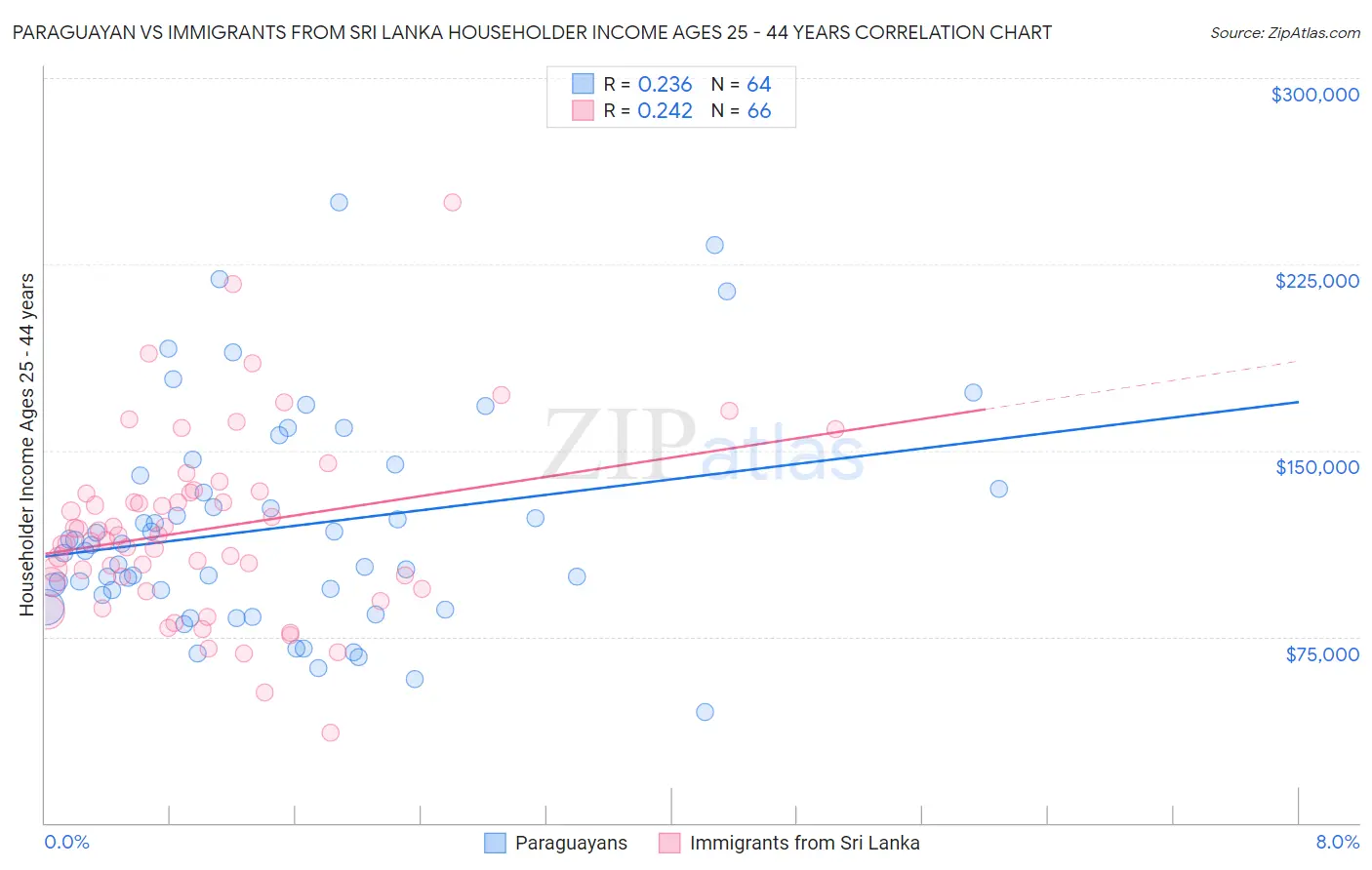Paraguayan vs Immigrants from Sri Lanka Householder Income Ages 25 - 44 years