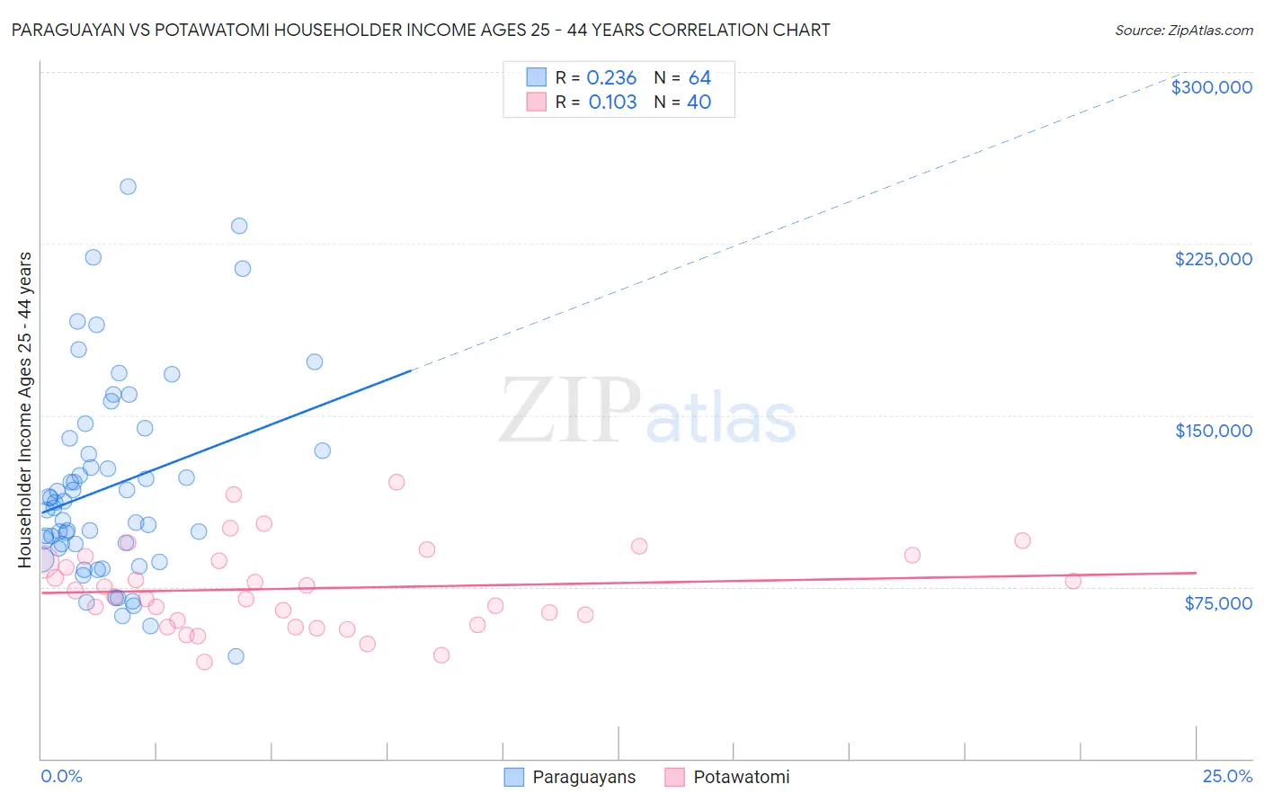 Paraguayan vs Potawatomi Householder Income Ages 25 - 44 years