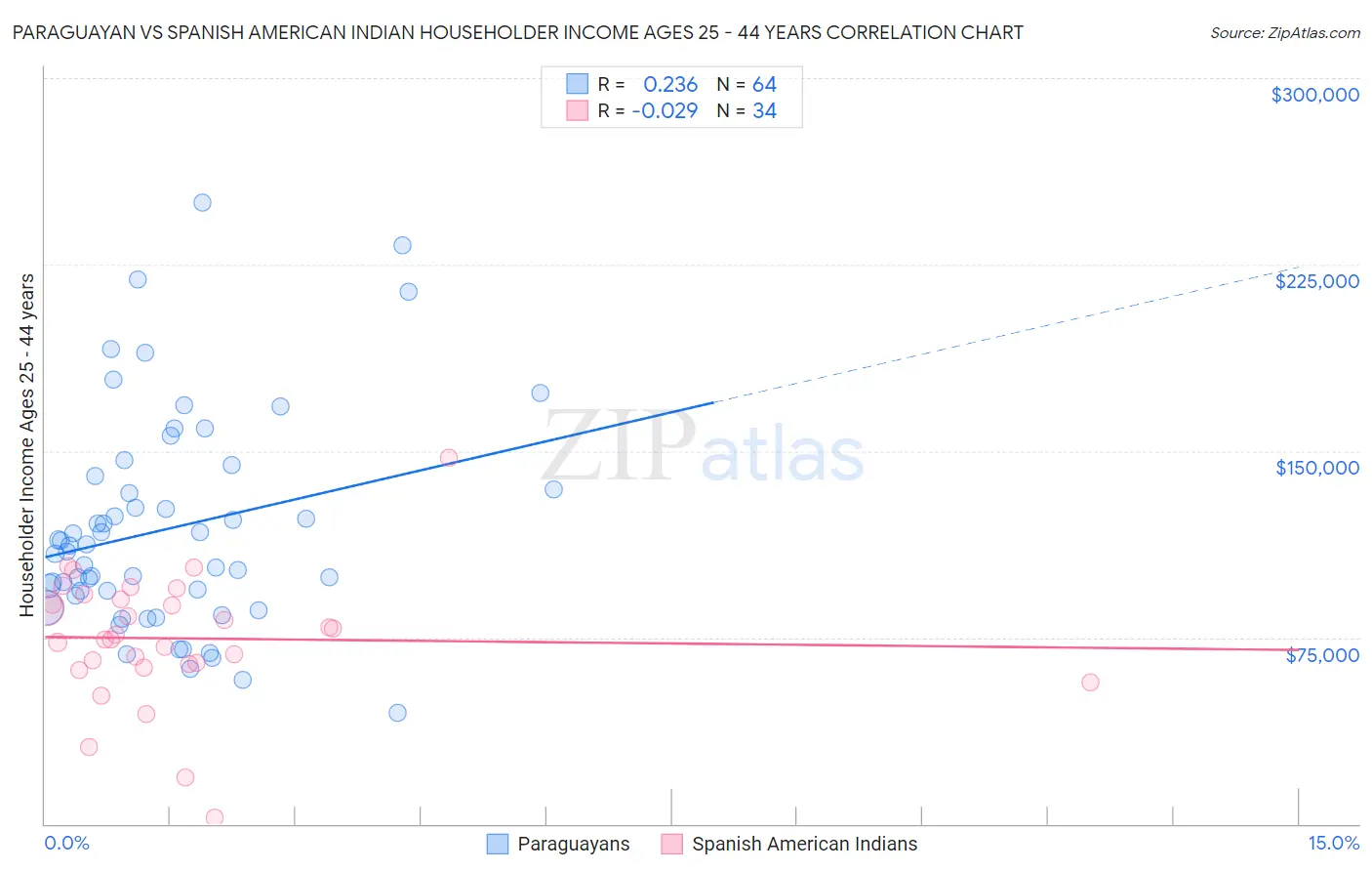 Paraguayan vs Spanish American Indian Householder Income Ages 25 - 44 years