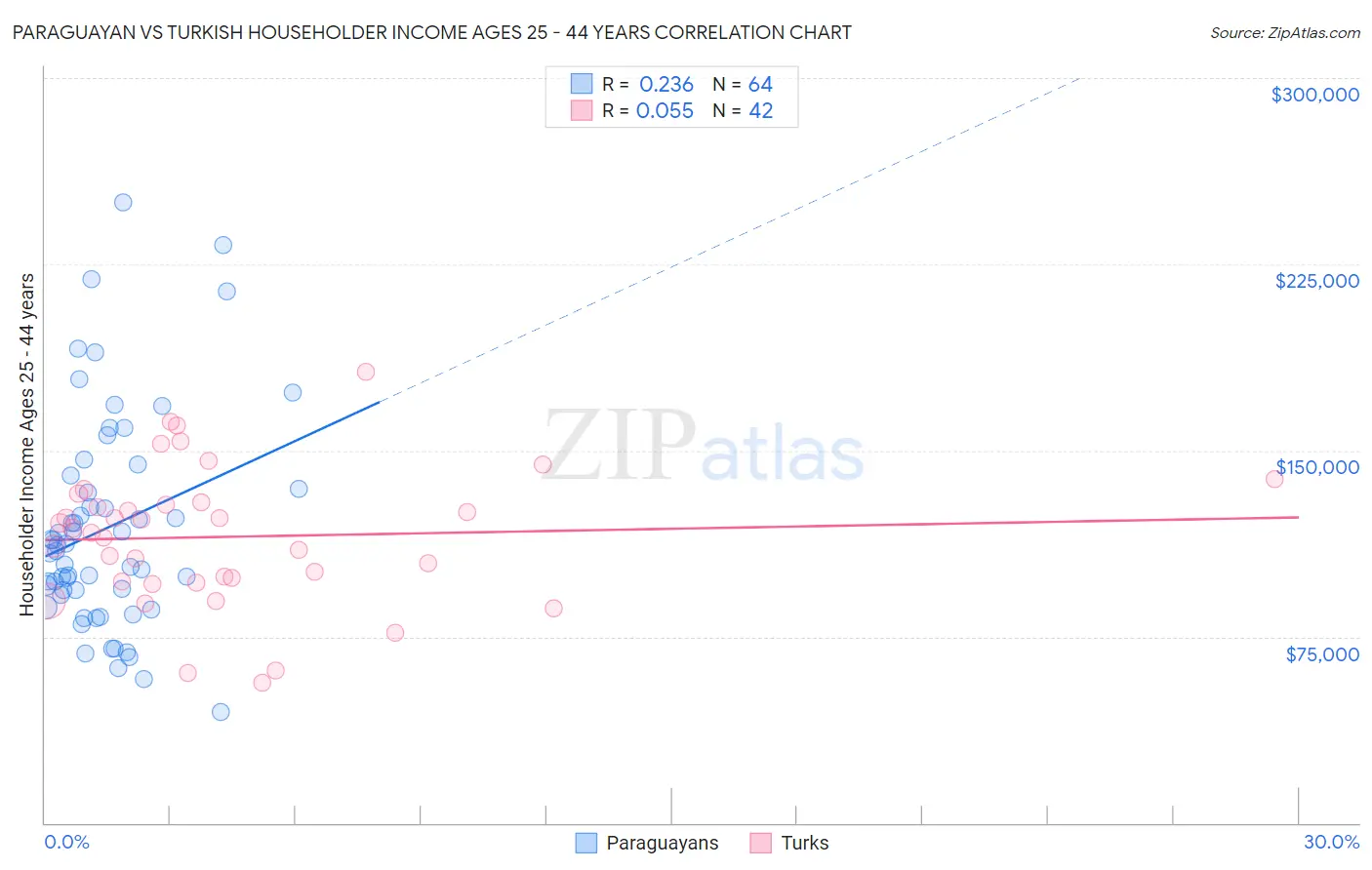 Paraguayan vs Turkish Householder Income Ages 25 - 44 years