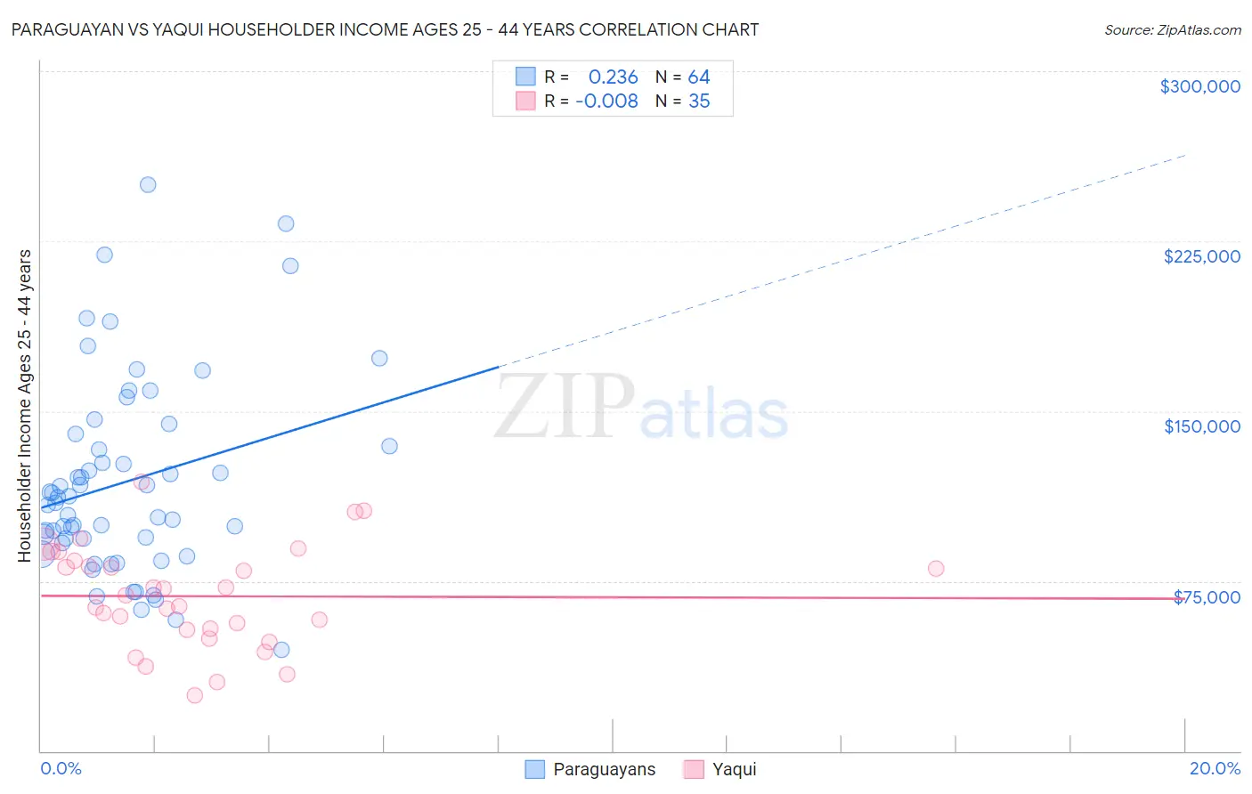 Paraguayan vs Yaqui Householder Income Ages 25 - 44 years