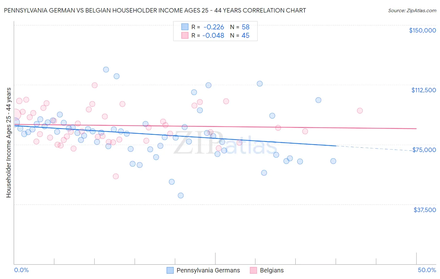 Pennsylvania German vs Belgian Householder Income Ages 25 - 44 years