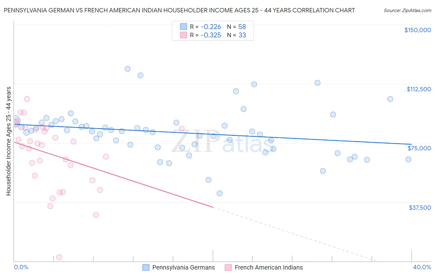 Pennsylvania German vs French American Indian Householder Income Ages 25 - 44 years