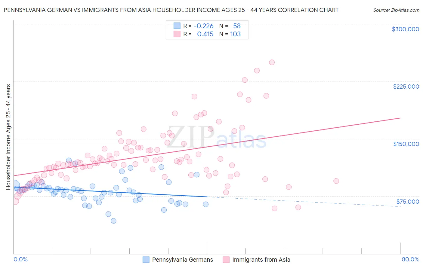 Pennsylvania German vs Immigrants from Asia Householder Income Ages 25 - 44 years