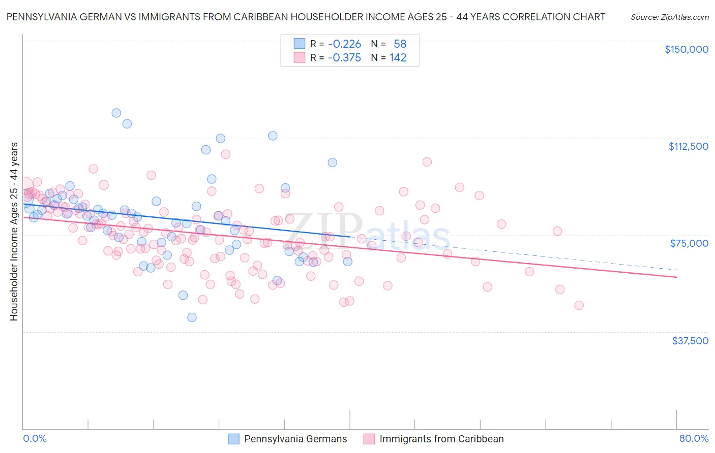 Pennsylvania German vs Immigrants from Caribbean Householder Income Ages 25 - 44 years