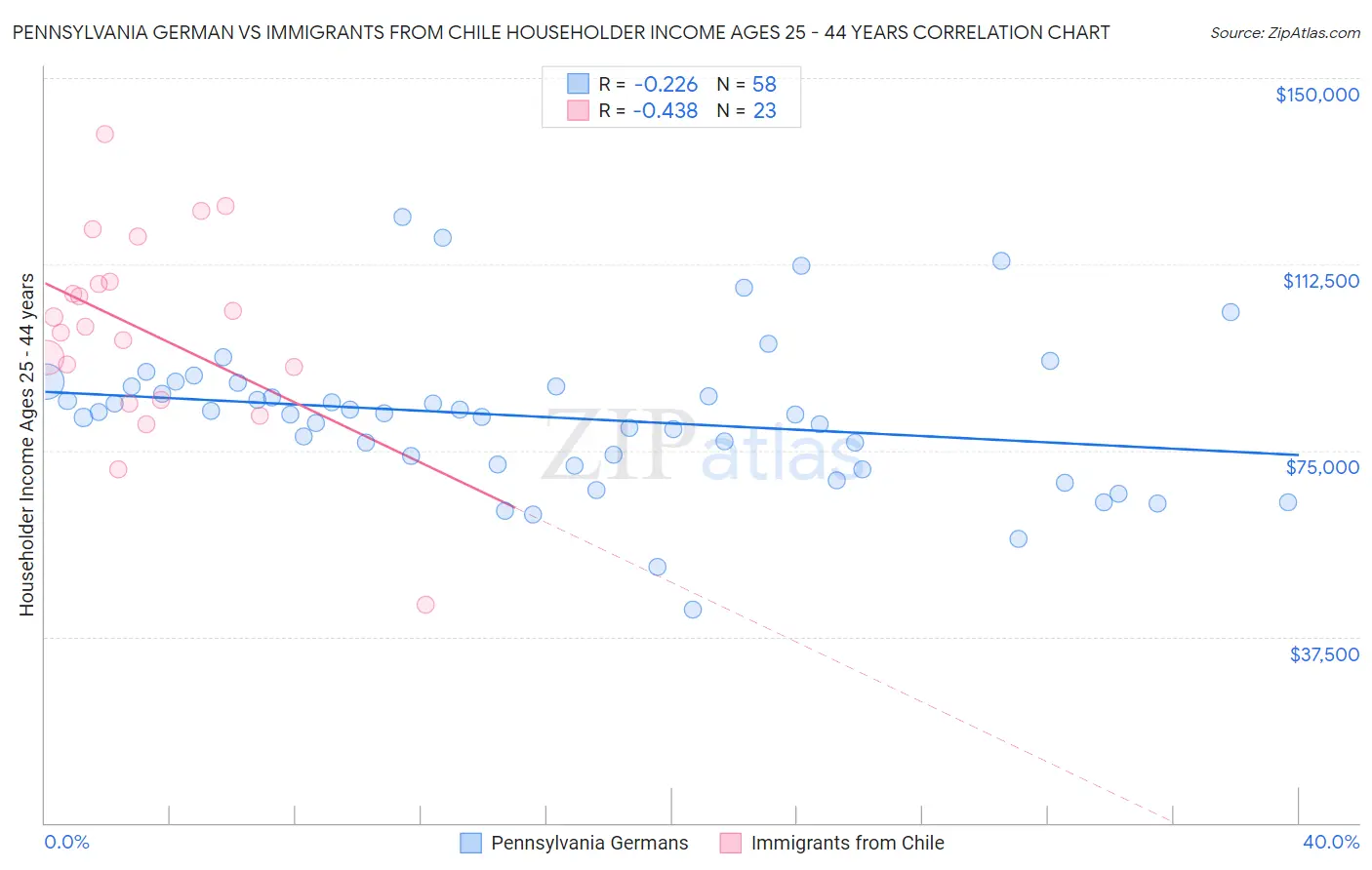 Pennsylvania German vs Immigrants from Chile Householder Income Ages 25 - 44 years