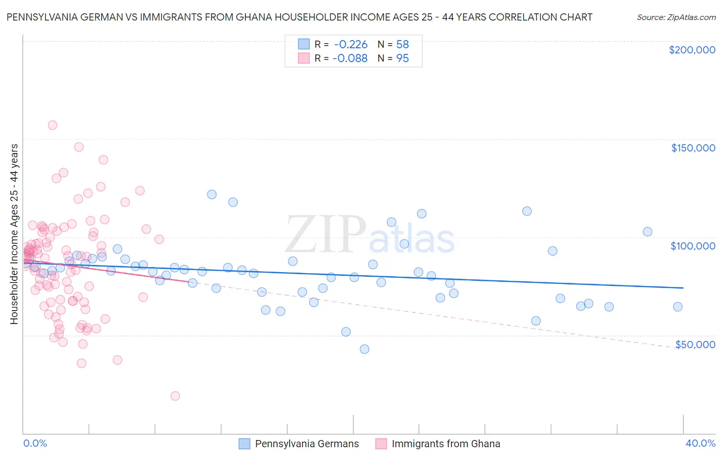 Pennsylvania German vs Immigrants from Ghana Householder Income Ages 25 - 44 years