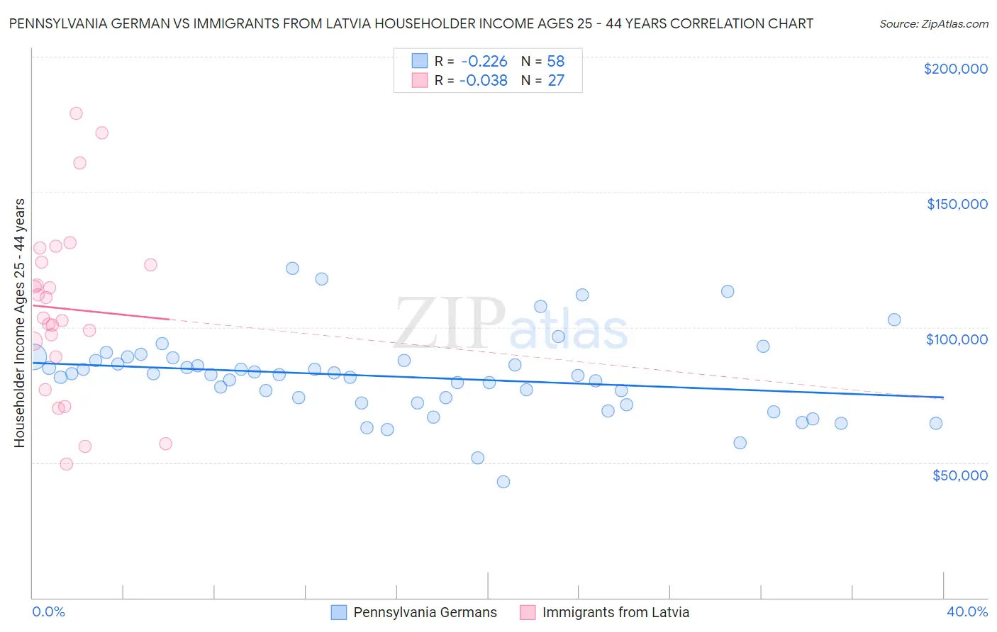 Pennsylvania German vs Immigrants from Latvia Householder Income Ages 25 - 44 years