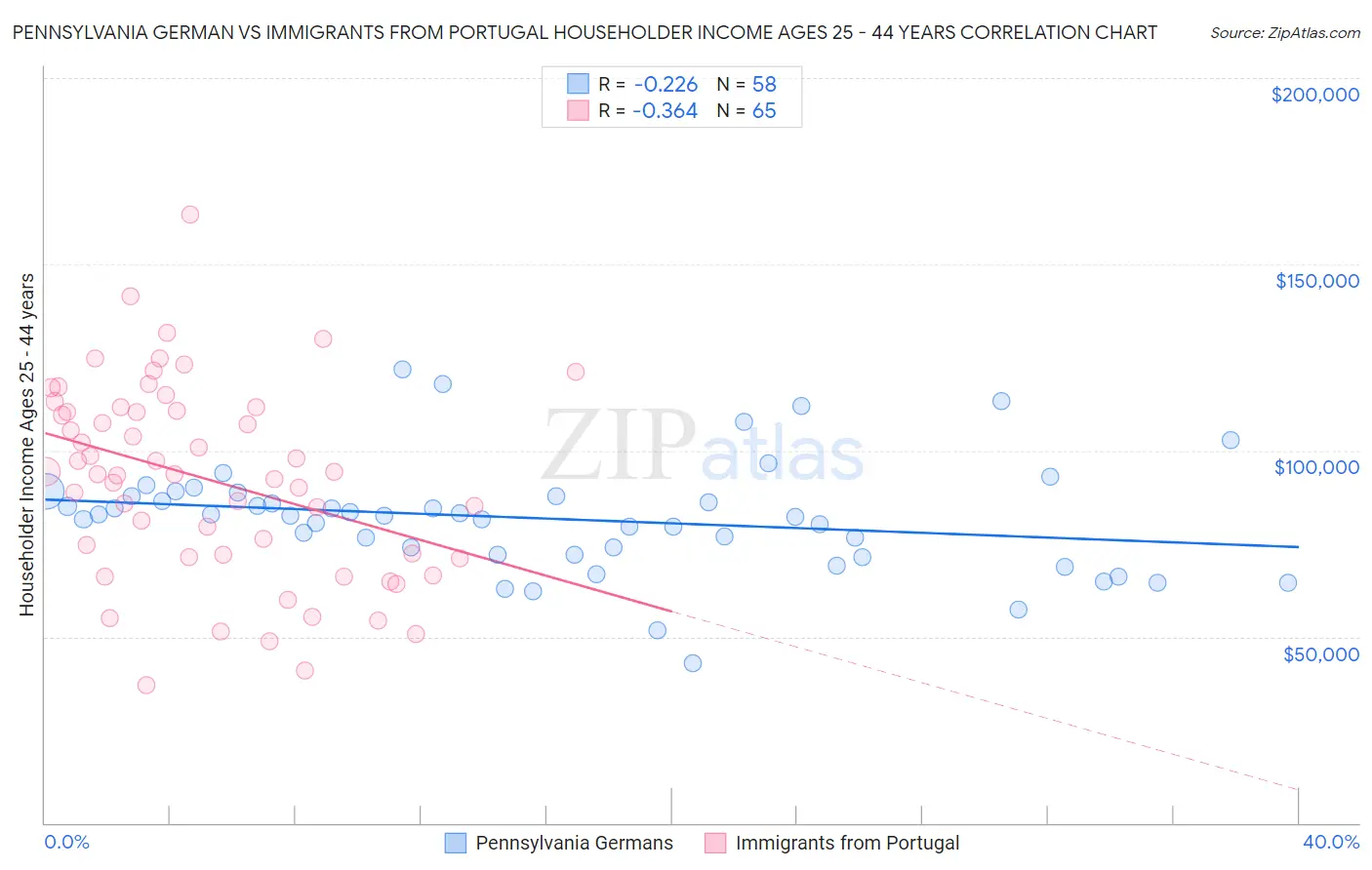 Pennsylvania German vs Immigrants from Portugal Householder Income Ages 25 - 44 years