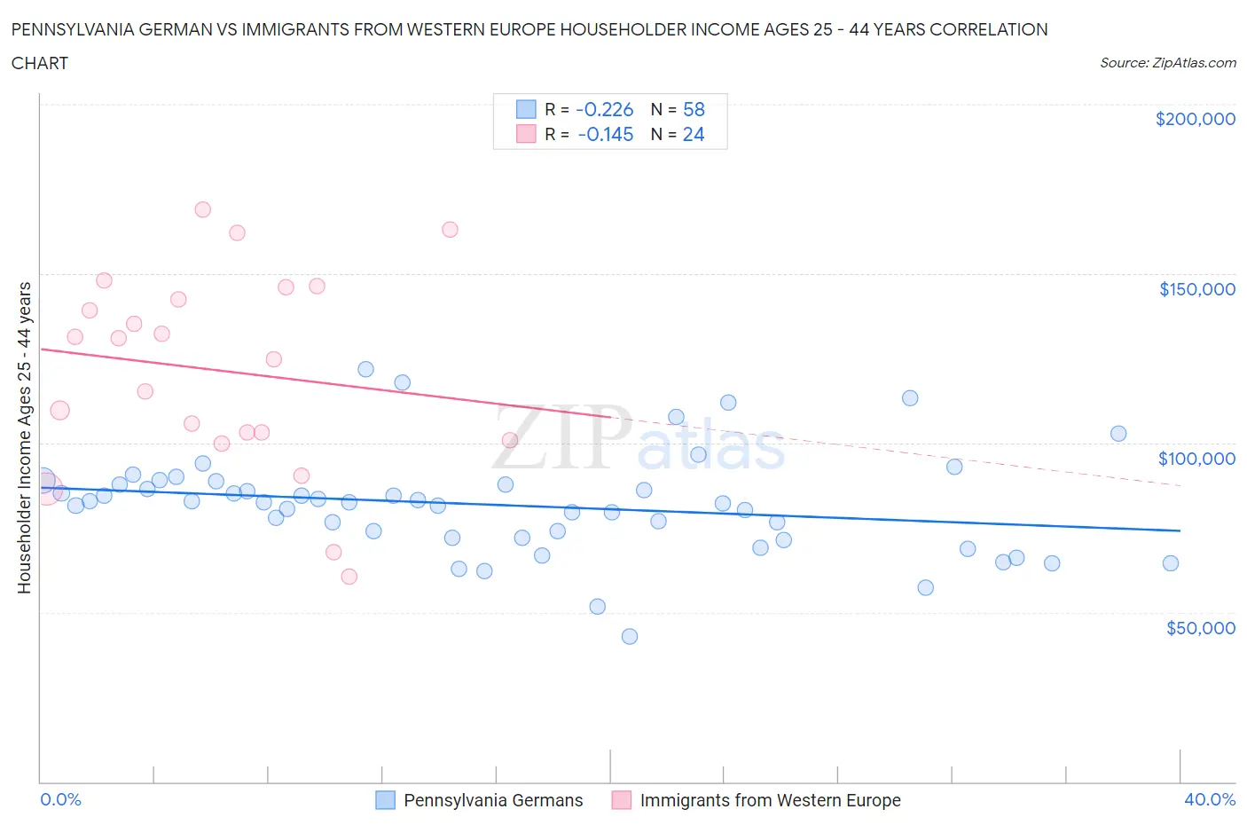 Pennsylvania German vs Immigrants from Western Europe Householder Income Ages 25 - 44 years