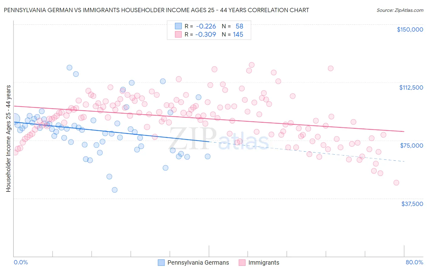 Pennsylvania German vs Immigrants Householder Income Ages 25 - 44 years