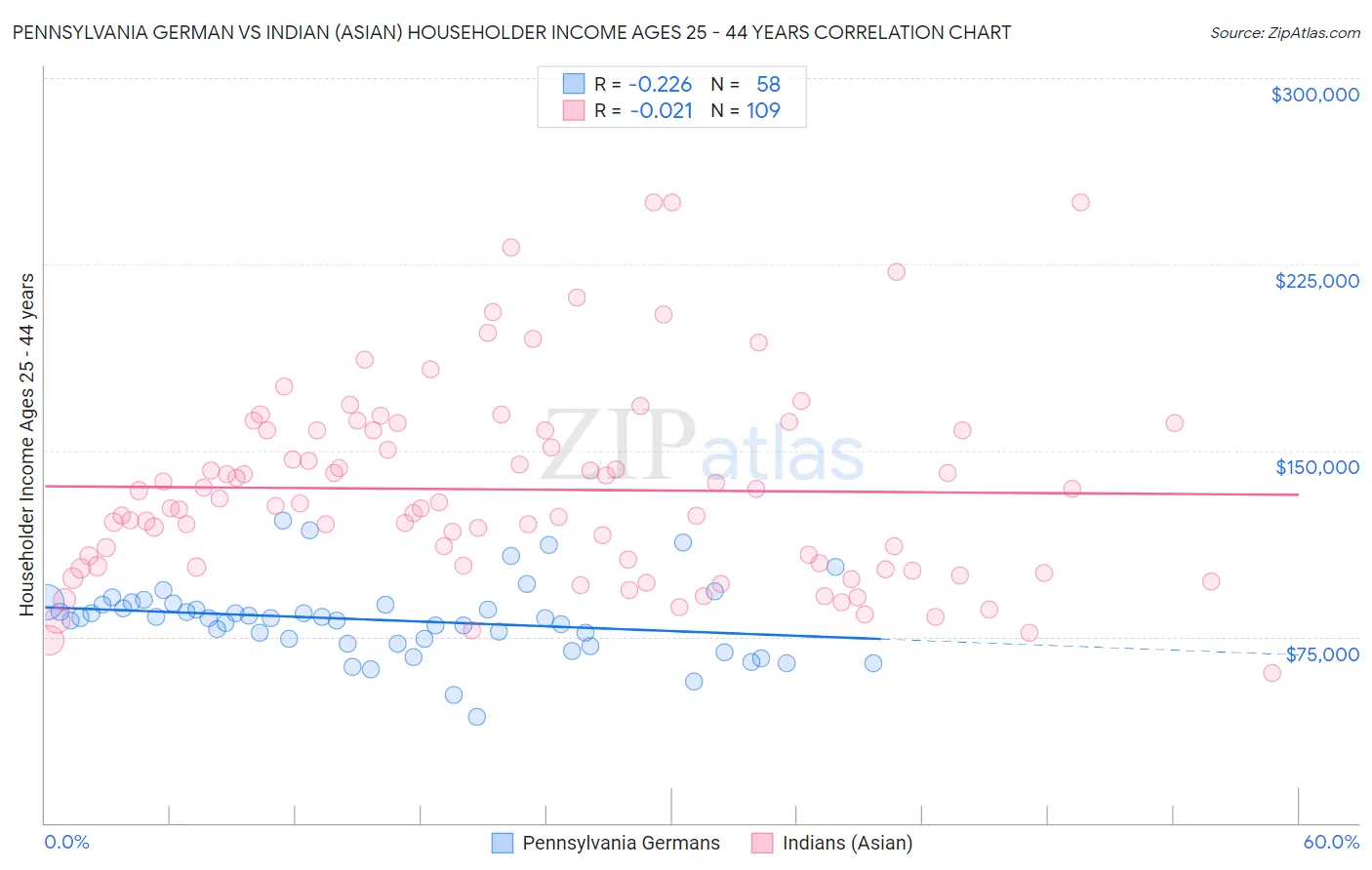 Pennsylvania German vs Indian (Asian) Householder Income Ages 25 - 44 years