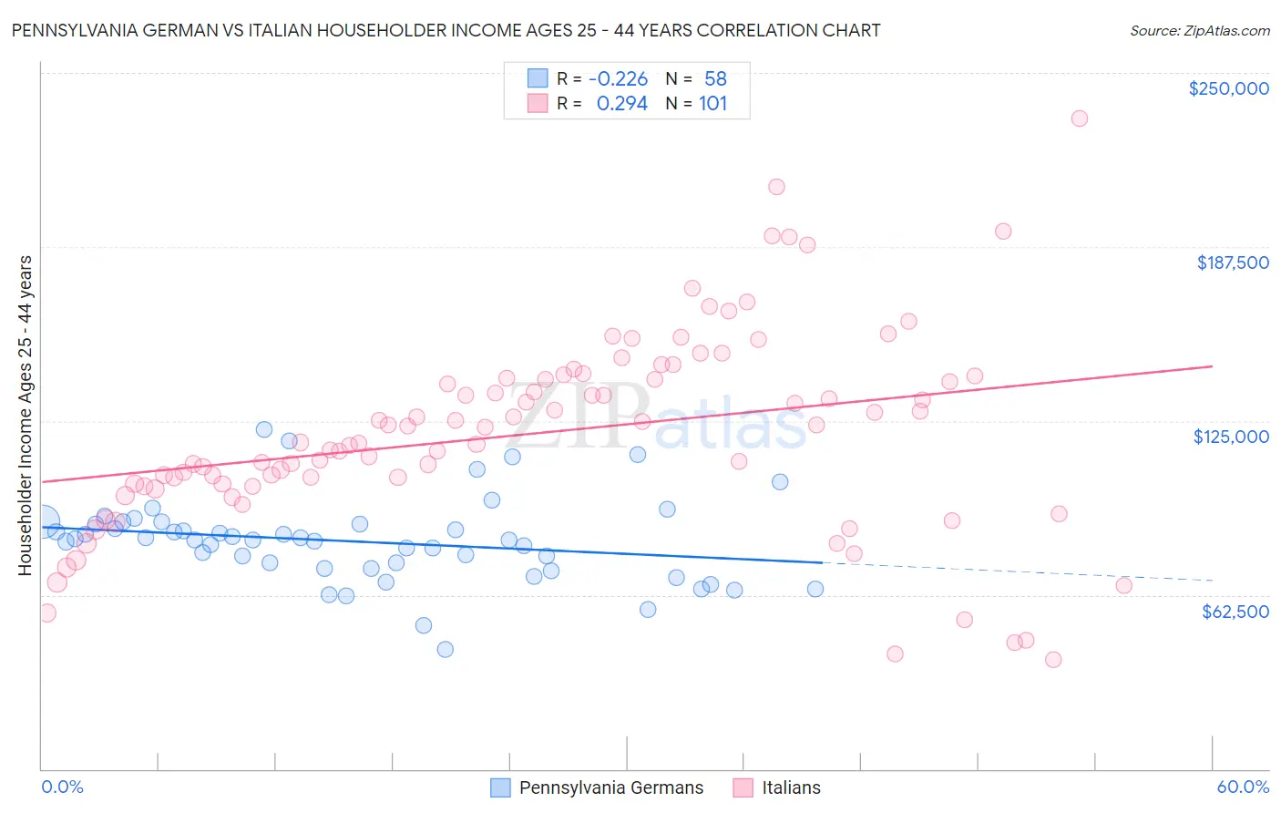 Pennsylvania German vs Italian Householder Income Ages 25 - 44 years