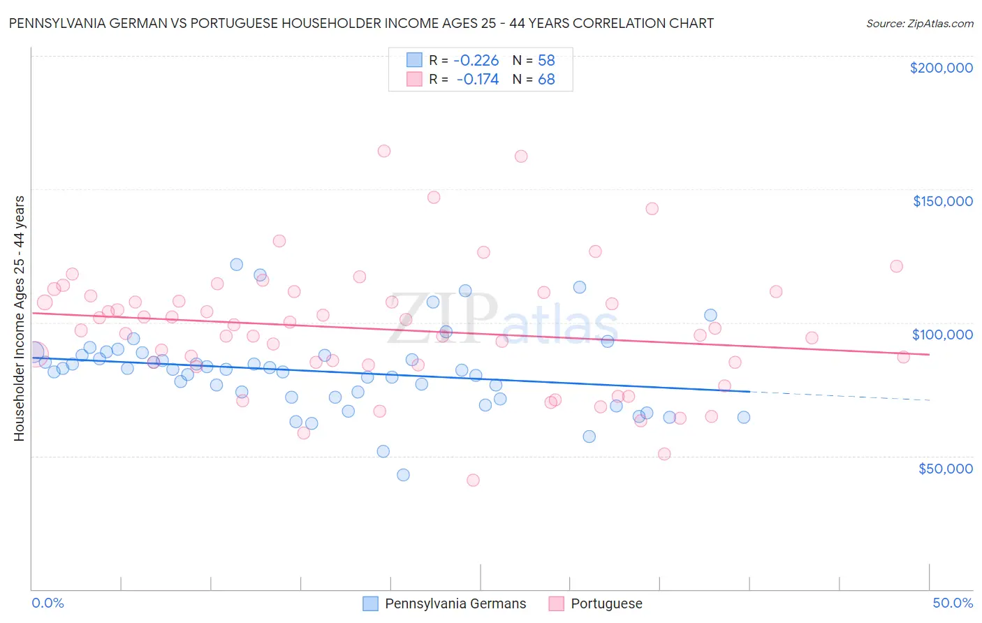 Pennsylvania German vs Portuguese Householder Income Ages 25 - 44 years