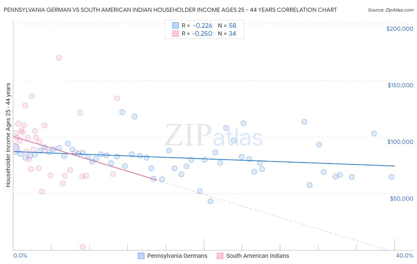 Pennsylvania German vs South American Indian Householder Income Ages 25 - 44 years