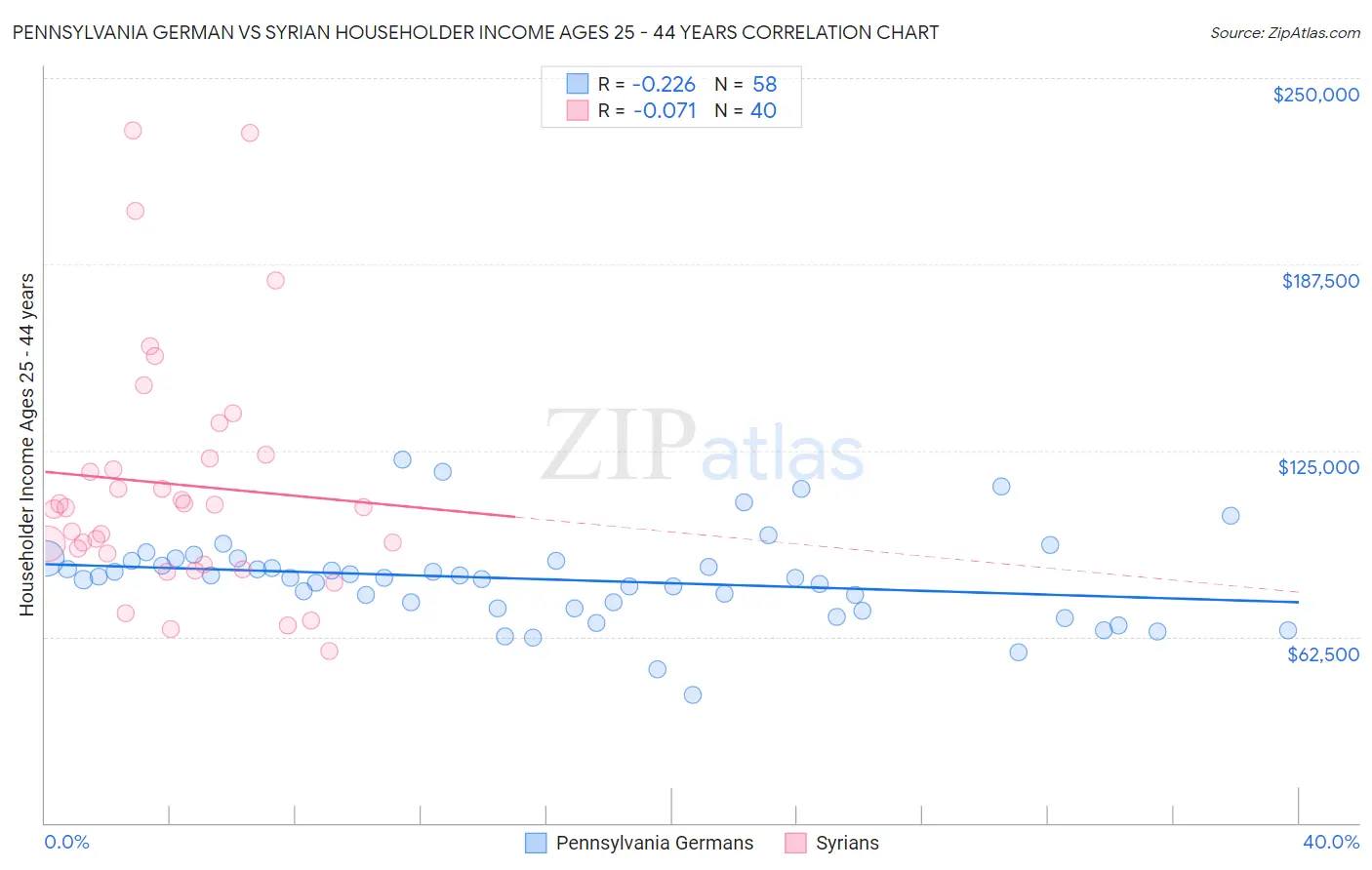 Pennsylvania German vs Syrian Householder Income Ages 25 - 44 years