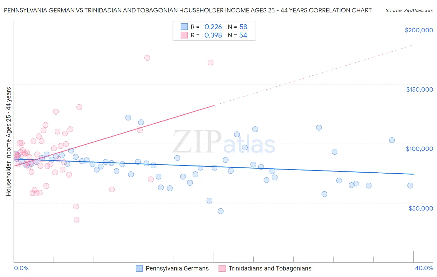 Pennsylvania German vs Trinidadian and Tobagonian Householder Income Ages 25 - 44 years