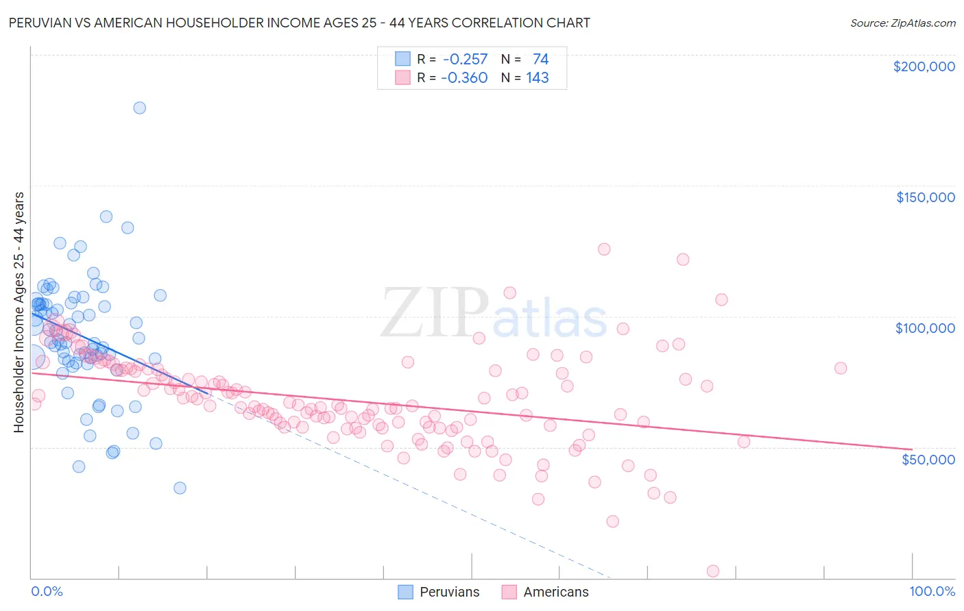 Peruvian vs American Householder Income Ages 25 - 44 years