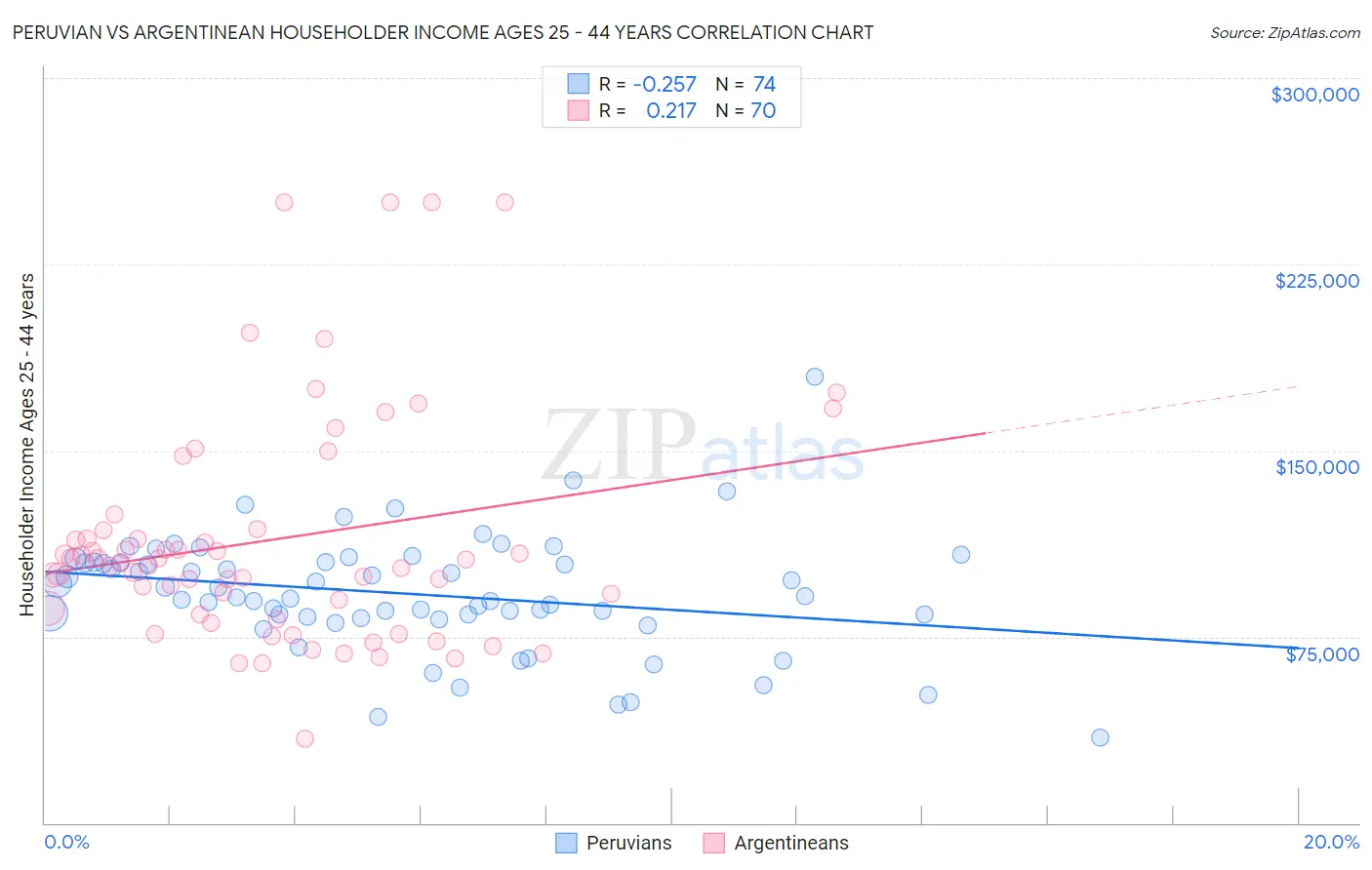 Peruvian vs Argentinean Householder Income Ages 25 - 44 years