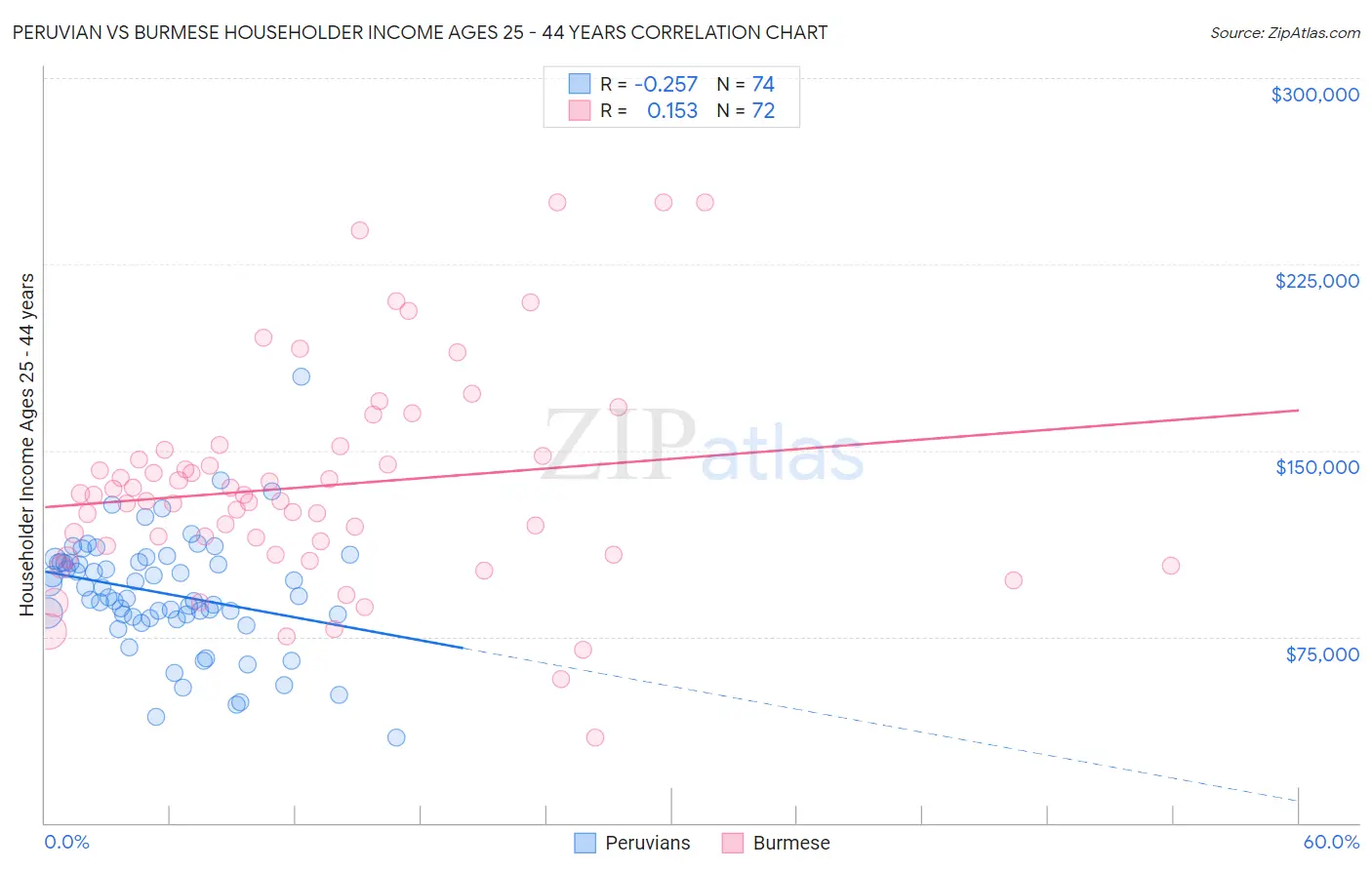 Peruvian vs Burmese Householder Income Ages 25 - 44 years