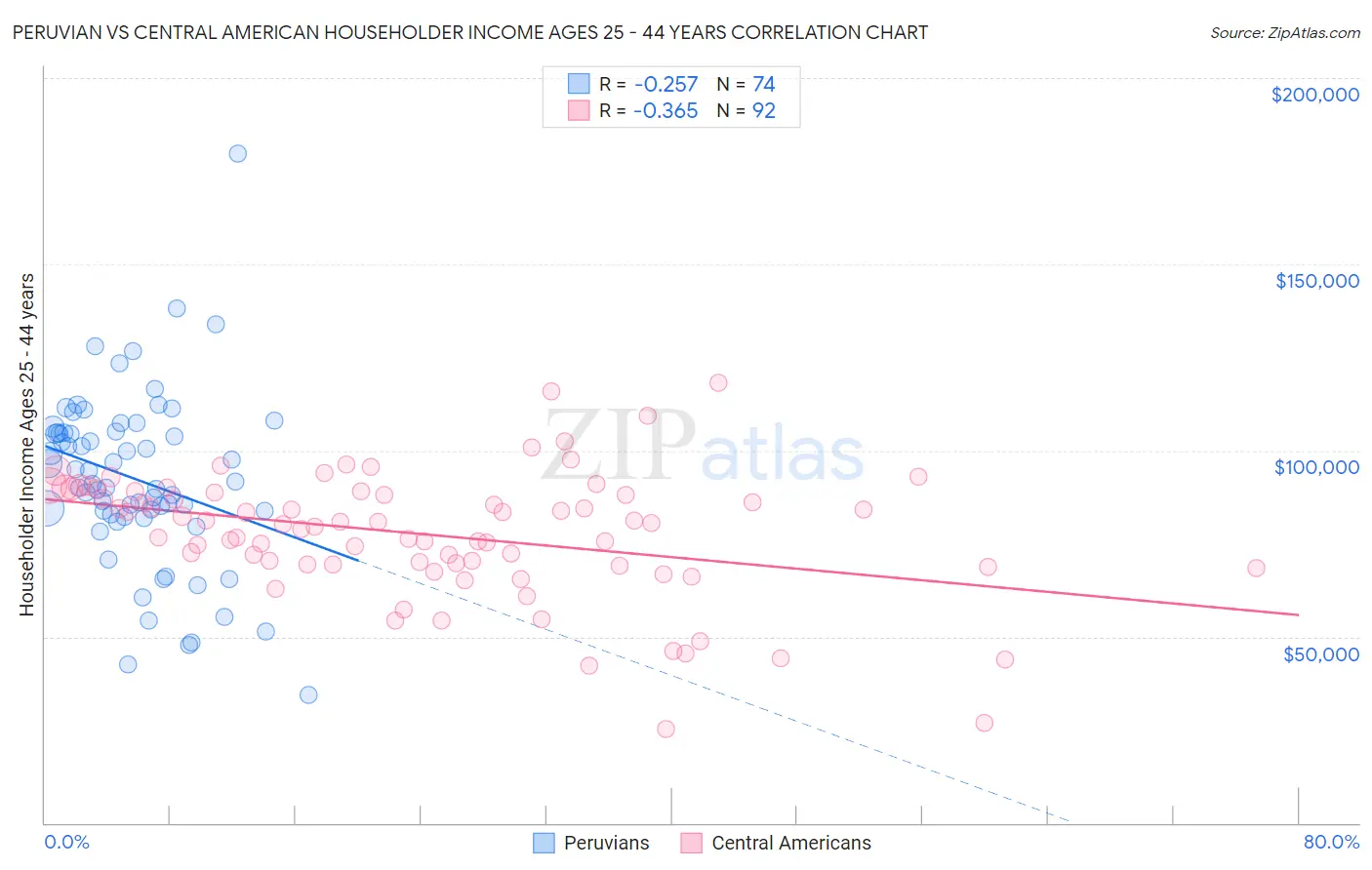 Peruvian vs Central American Householder Income Ages 25 - 44 years