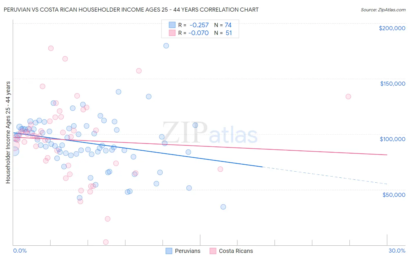 Peruvian vs Costa Rican Householder Income Ages 25 - 44 years