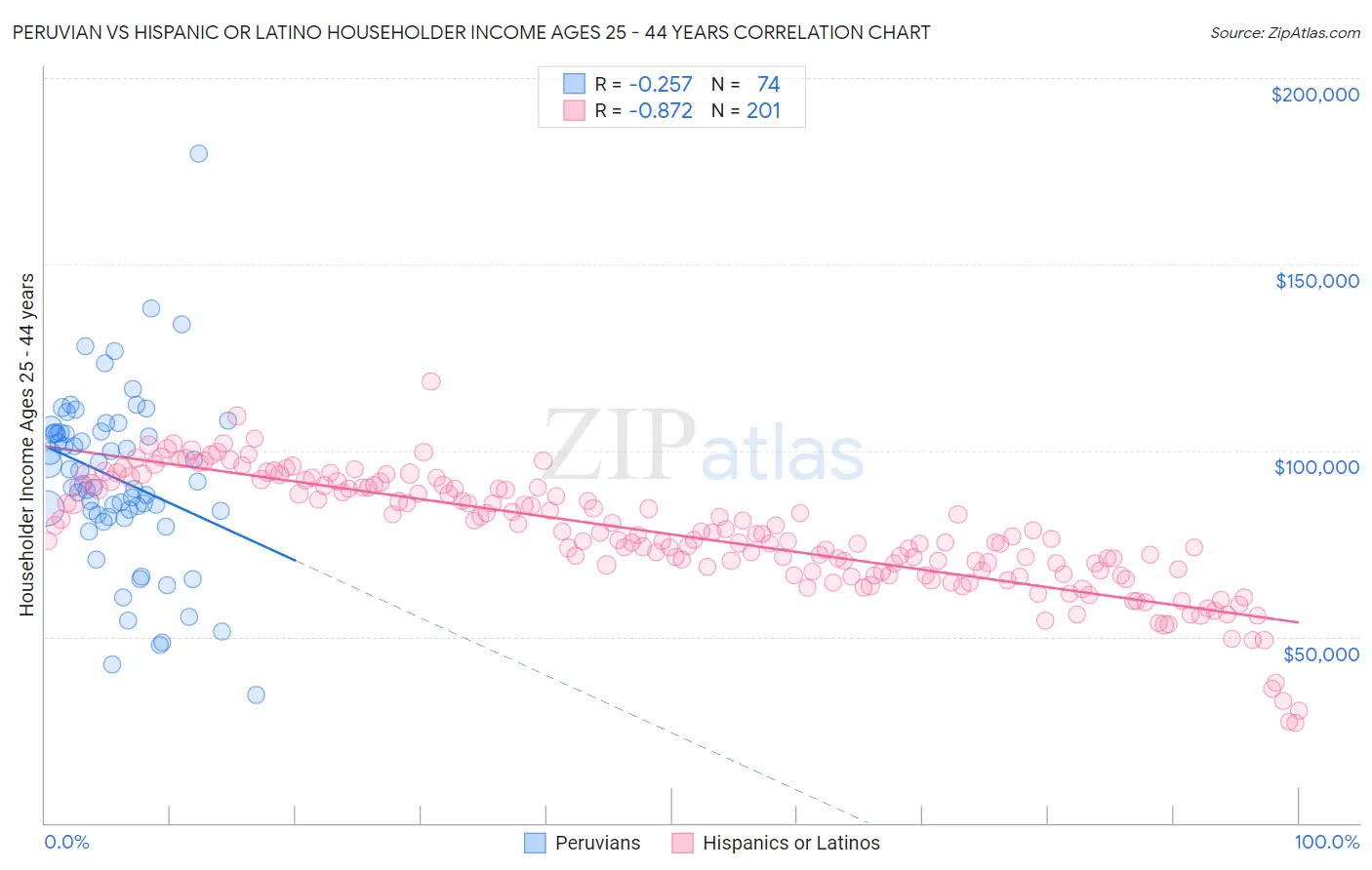 Peruvian vs Hispanic or Latino Householder Income Ages 25 - 44 years